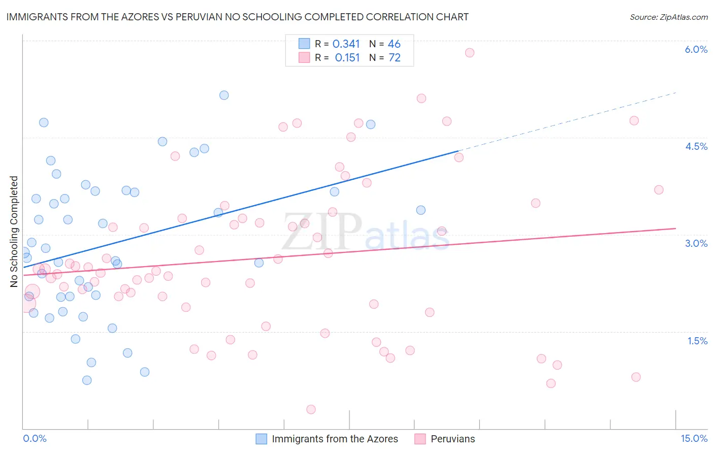 Immigrants from the Azores vs Peruvian No Schooling Completed