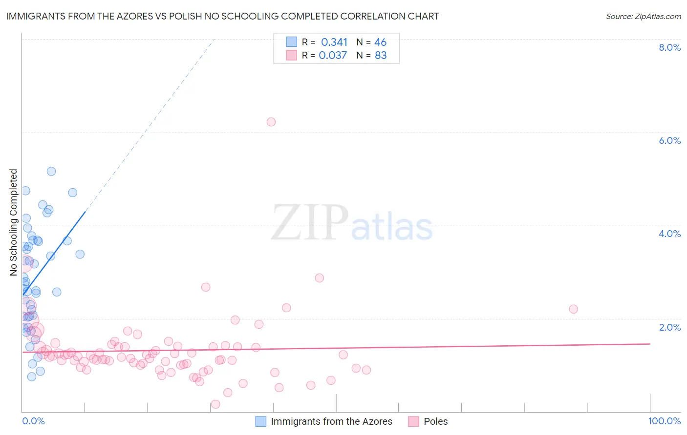 Immigrants from the Azores vs Polish No Schooling Completed