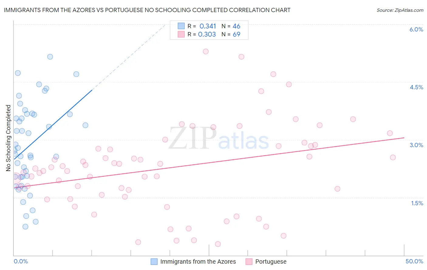 Immigrants from the Azores vs Portuguese No Schooling Completed