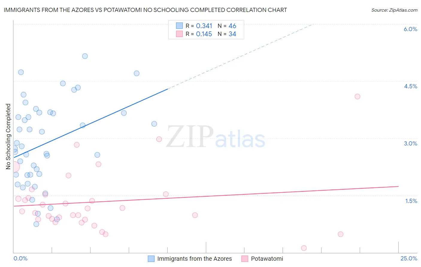 Immigrants from the Azores vs Potawatomi No Schooling Completed