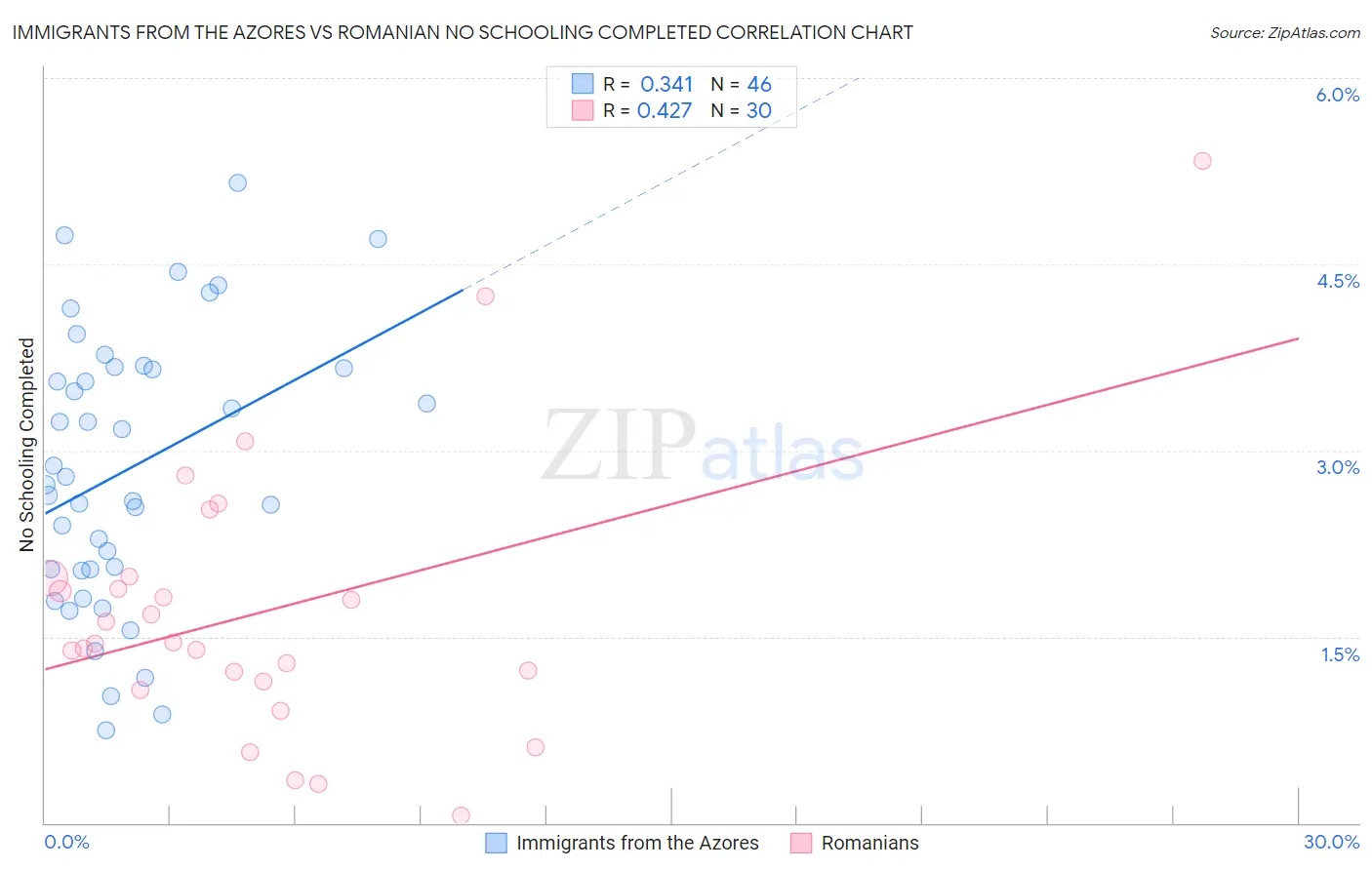 Immigrants from the Azores vs Romanian No Schooling Completed