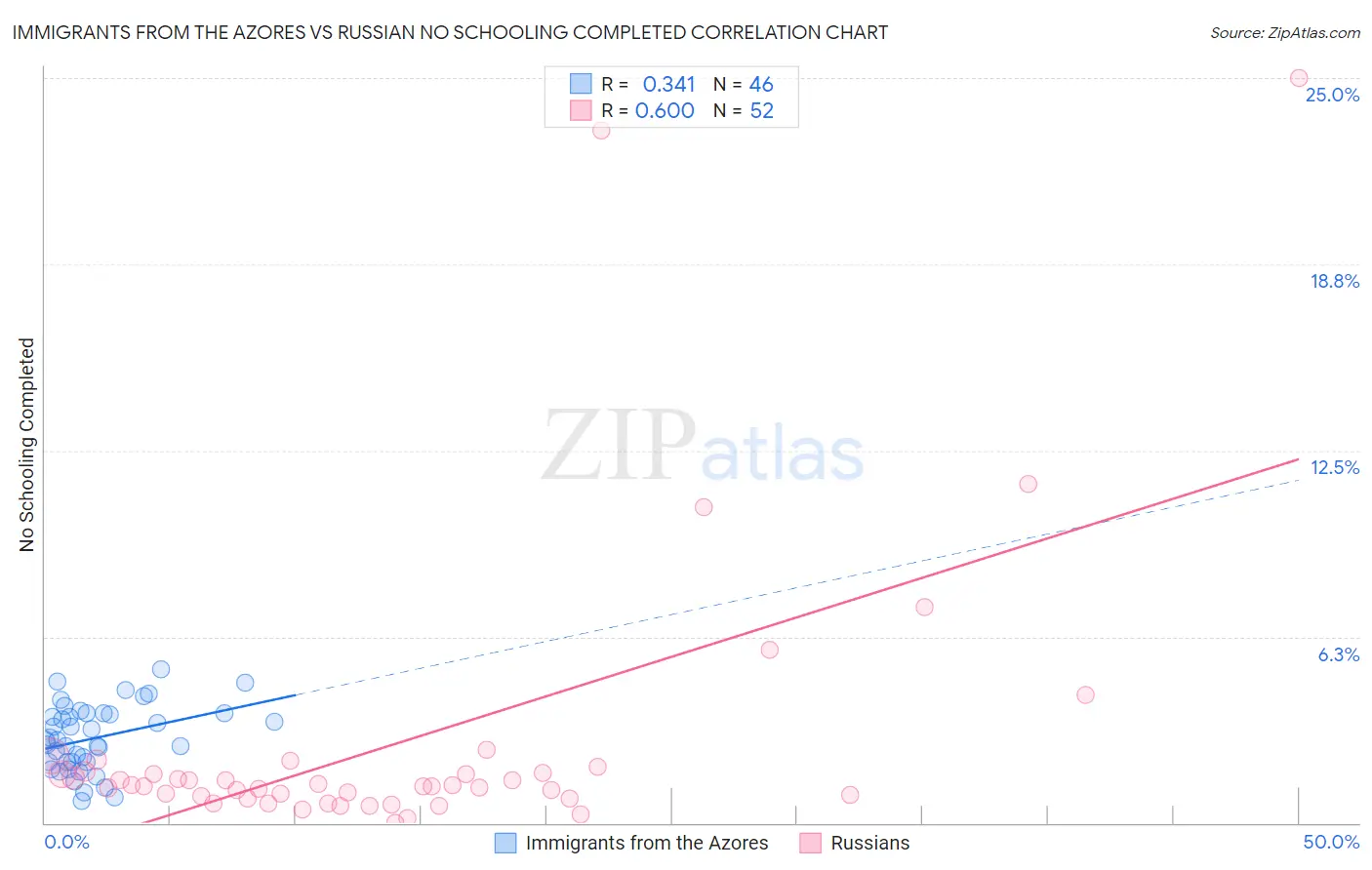 Immigrants from the Azores vs Russian No Schooling Completed