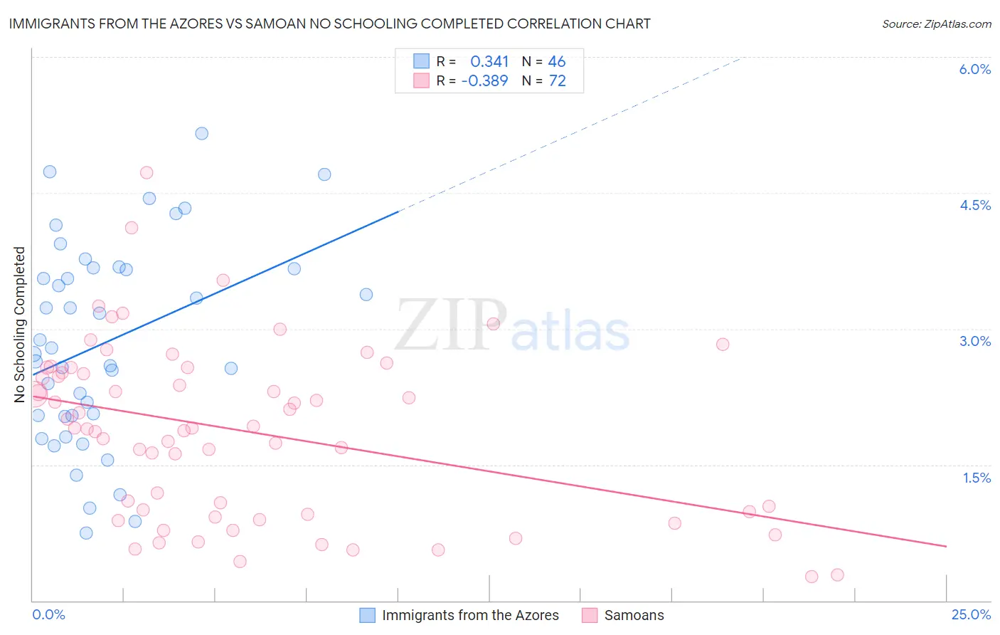 Immigrants from the Azores vs Samoan No Schooling Completed