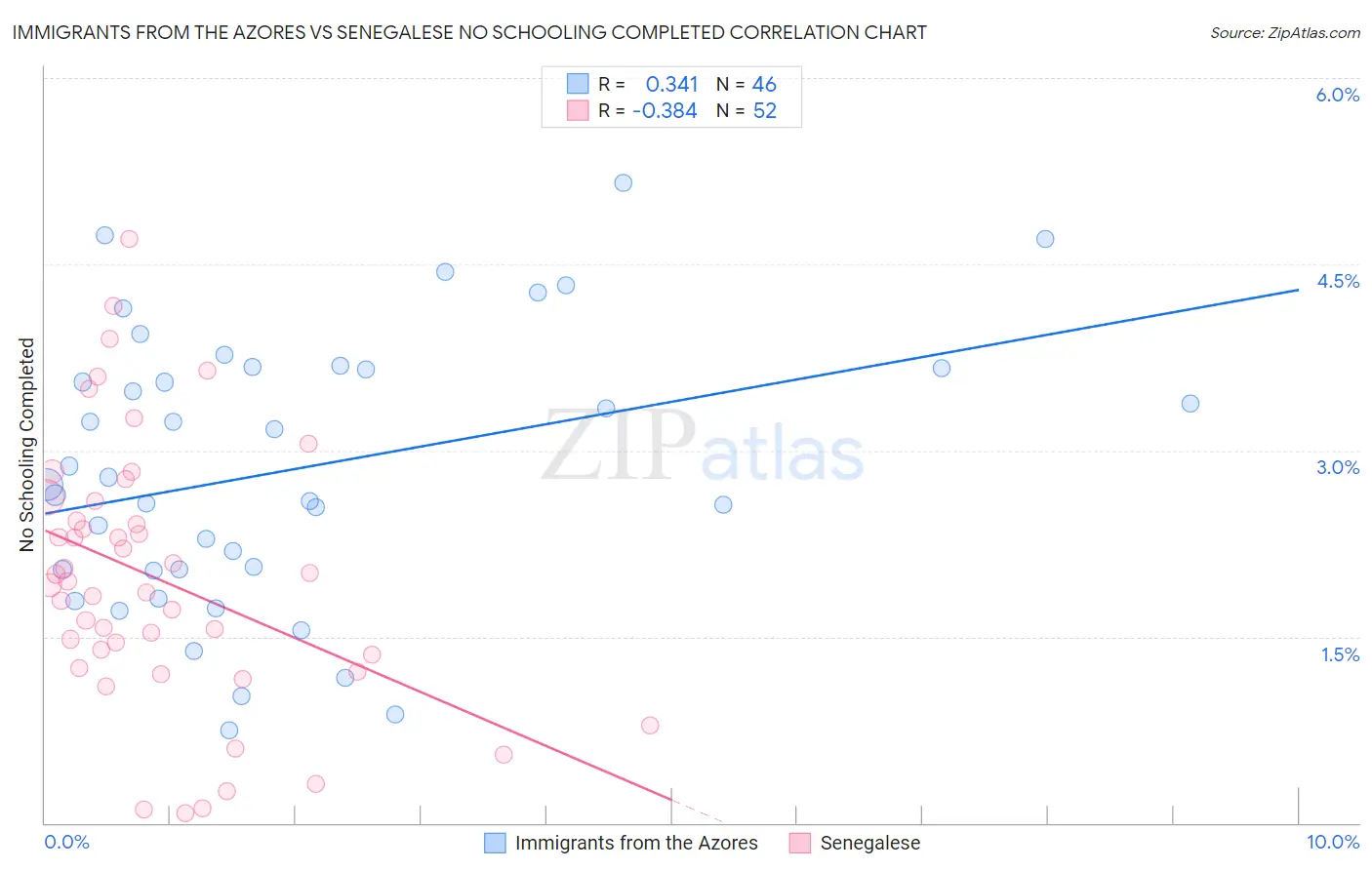 Immigrants from the Azores vs Senegalese No Schooling Completed