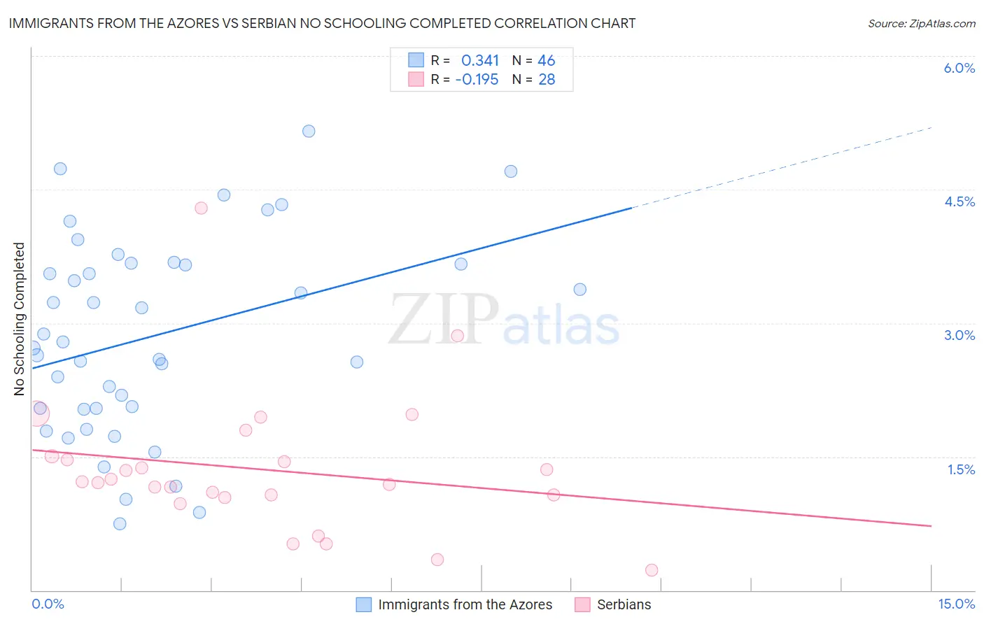 Immigrants from the Azores vs Serbian No Schooling Completed