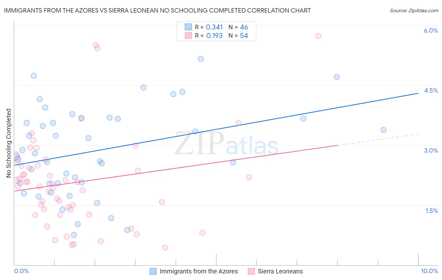 Immigrants from the Azores vs Sierra Leonean No Schooling Completed