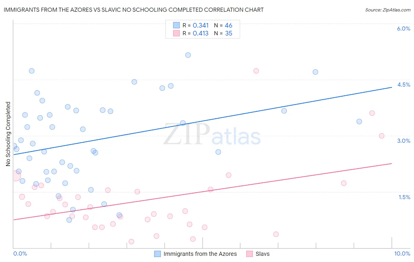 Immigrants from the Azores vs Slavic No Schooling Completed