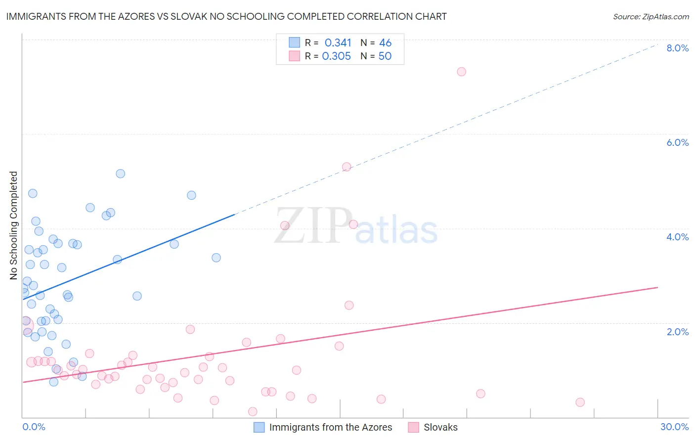 Immigrants from the Azores vs Slovak No Schooling Completed