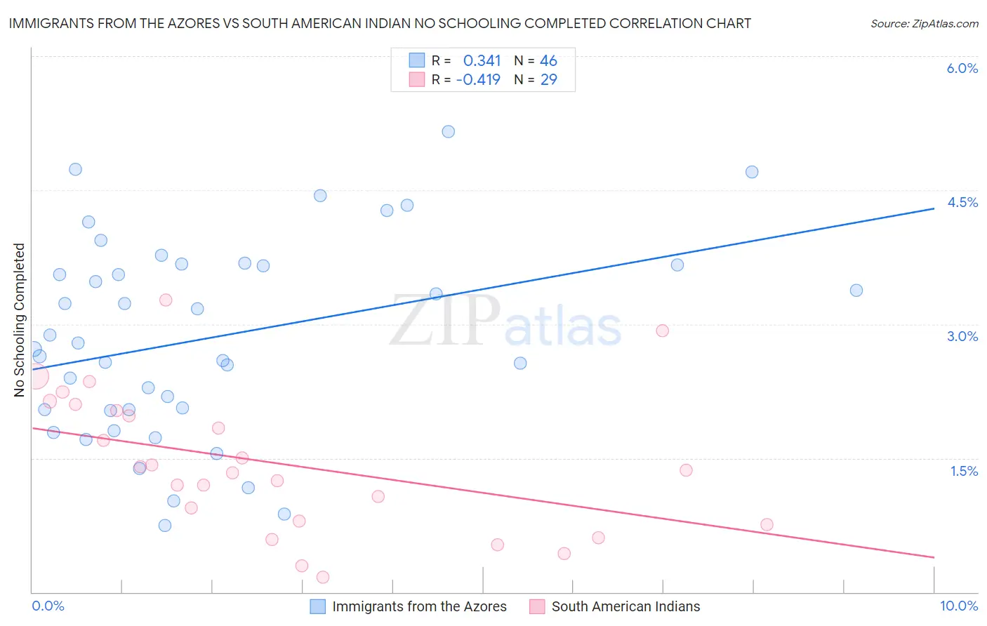 Immigrants from the Azores vs South American Indian No Schooling Completed