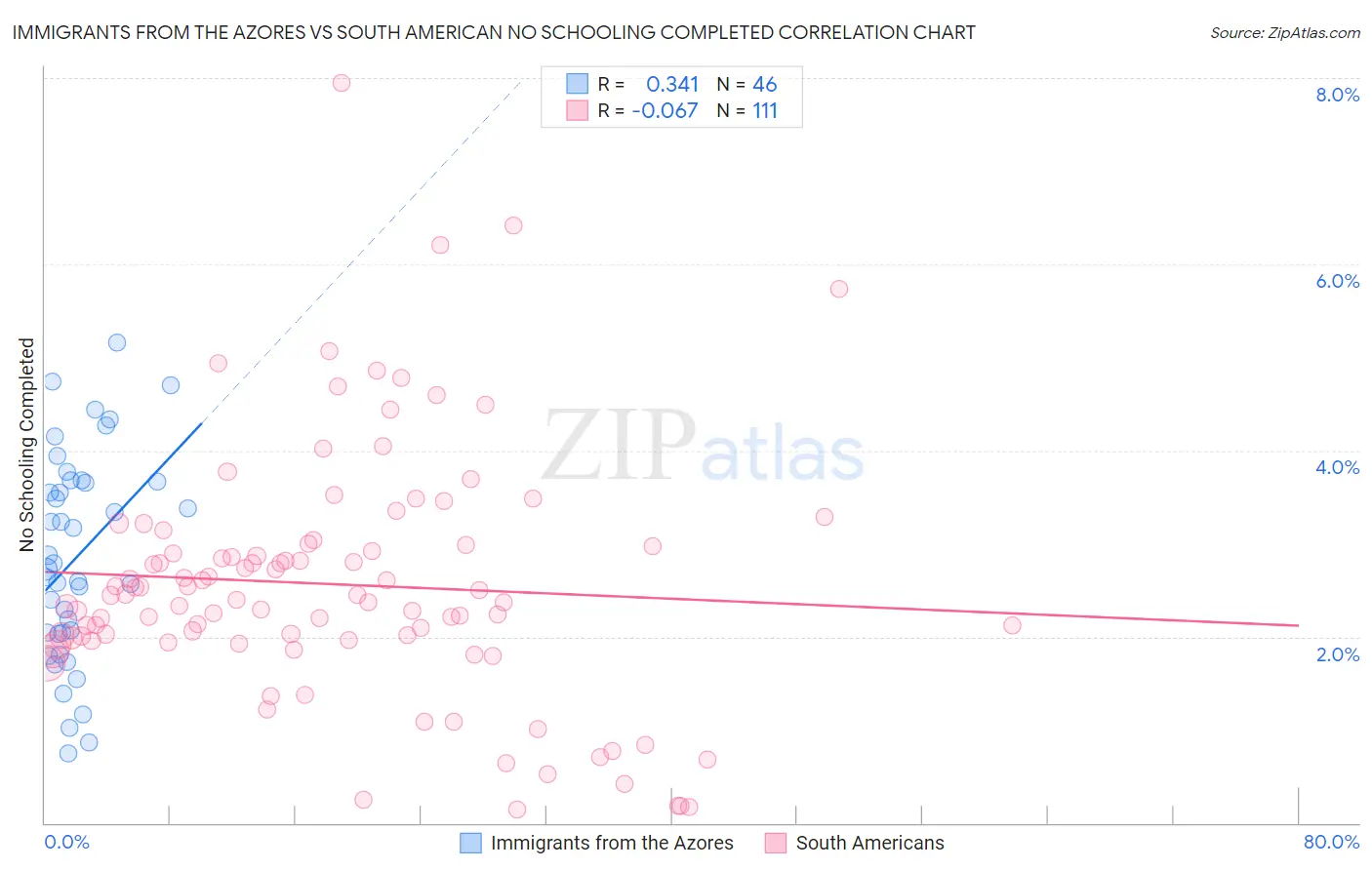 Immigrants from the Azores vs South American No Schooling Completed