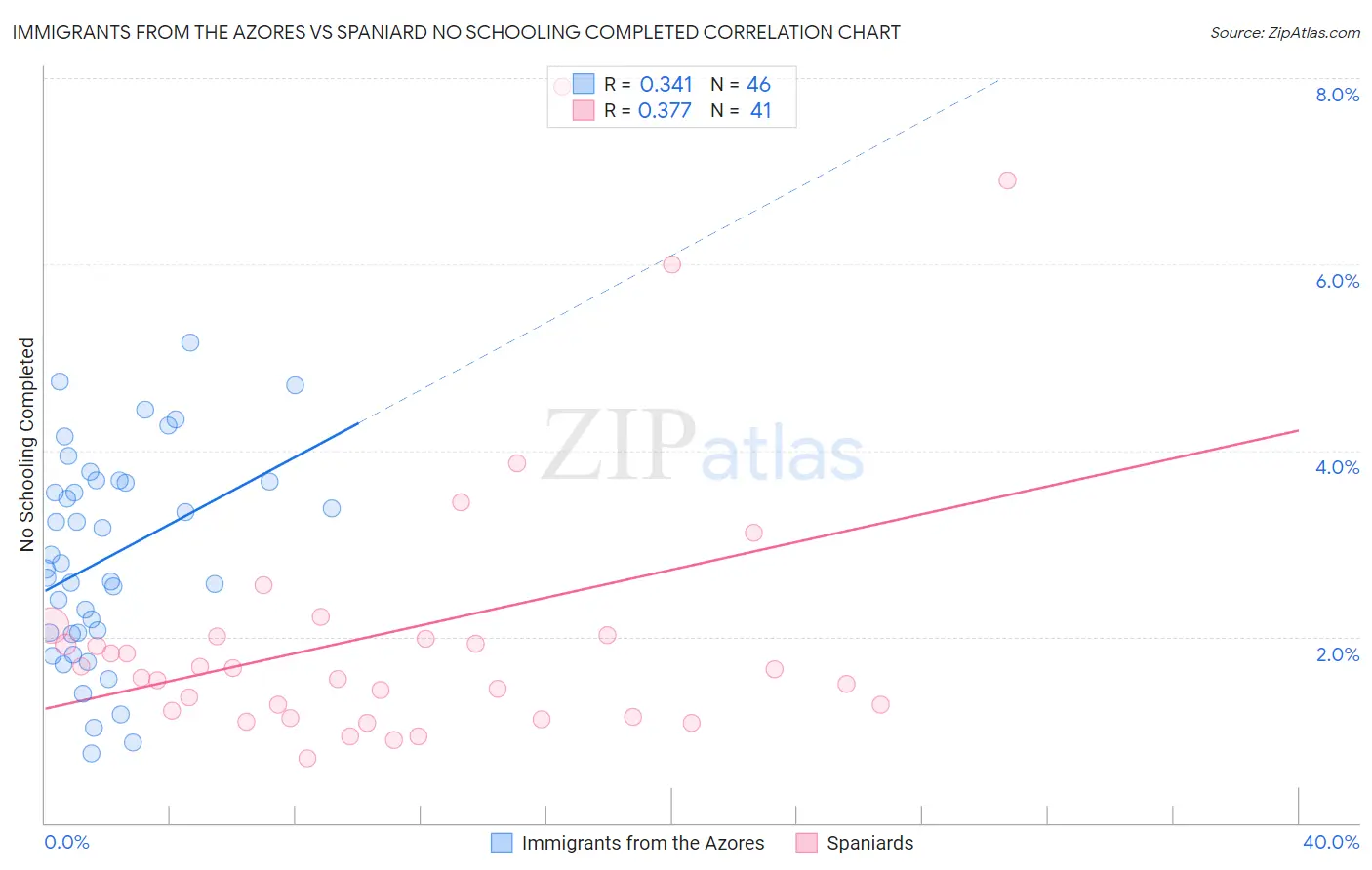 Immigrants from the Azores vs Spaniard No Schooling Completed