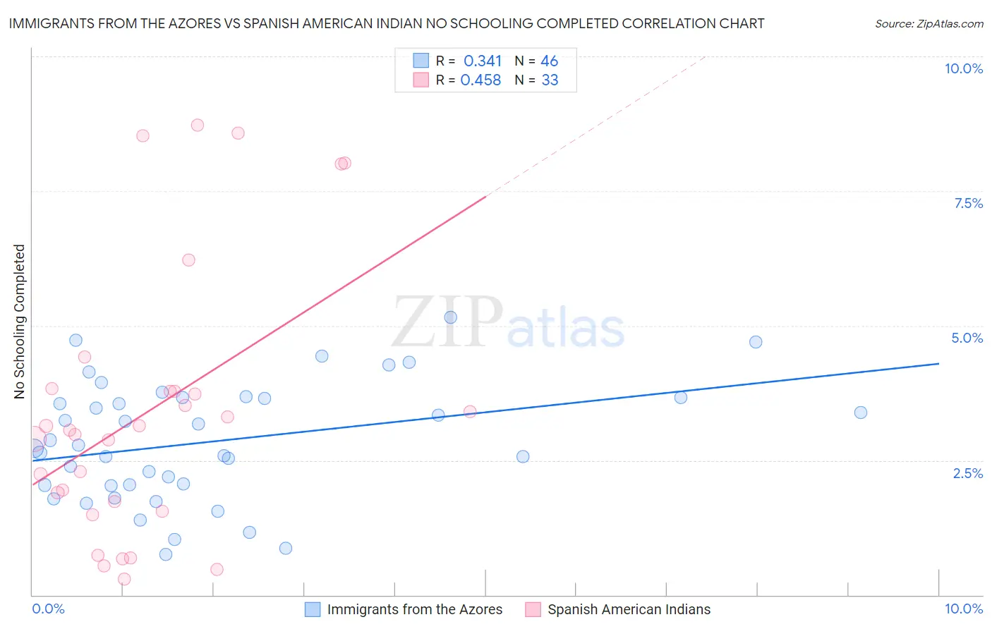 Immigrants from the Azores vs Spanish American Indian No Schooling Completed