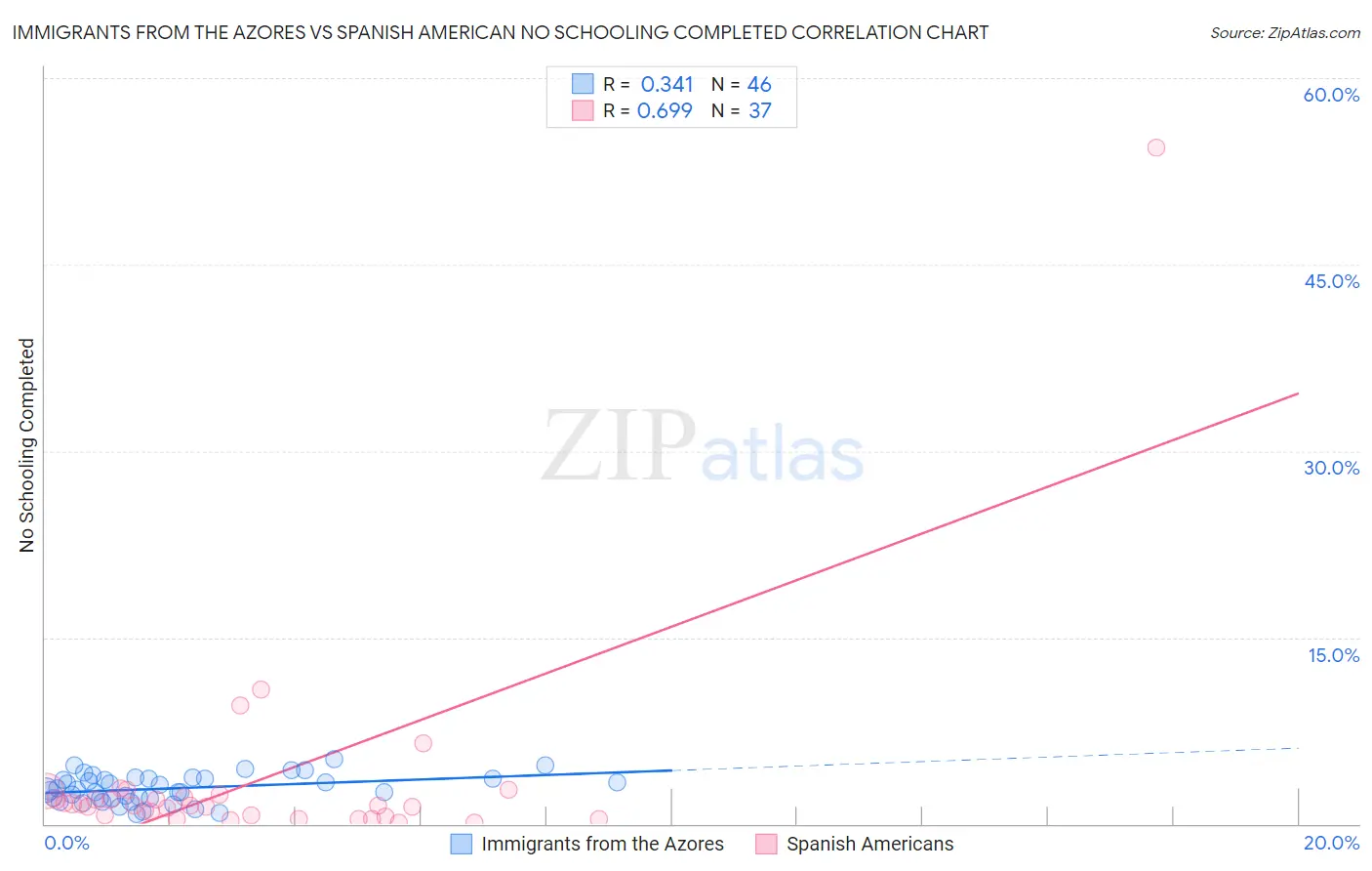 Immigrants from the Azores vs Spanish American No Schooling Completed