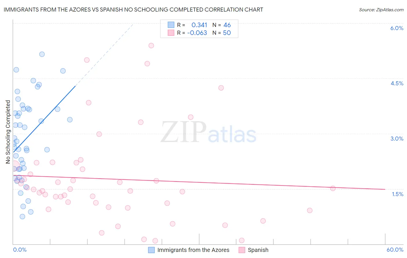 Immigrants from the Azores vs Spanish No Schooling Completed