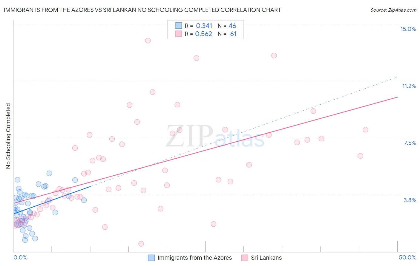 Immigrants from the Azores vs Sri Lankan No Schooling Completed