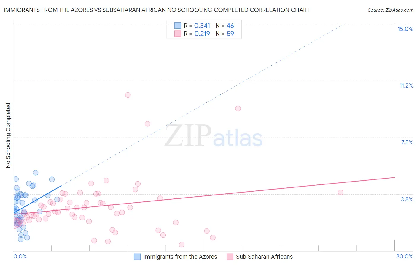 Immigrants from the Azores vs Subsaharan African No Schooling Completed