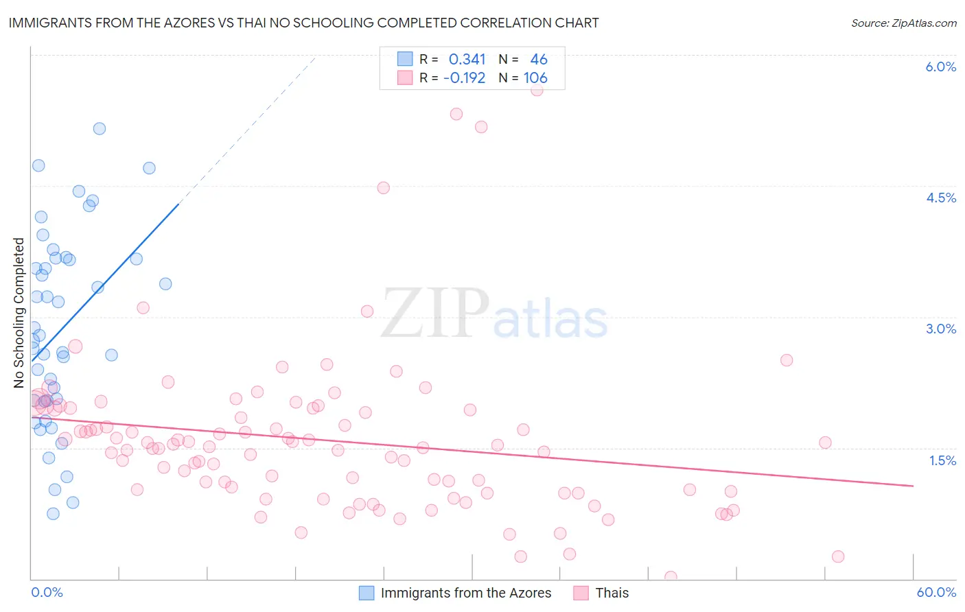 Immigrants from the Azores vs Thai No Schooling Completed