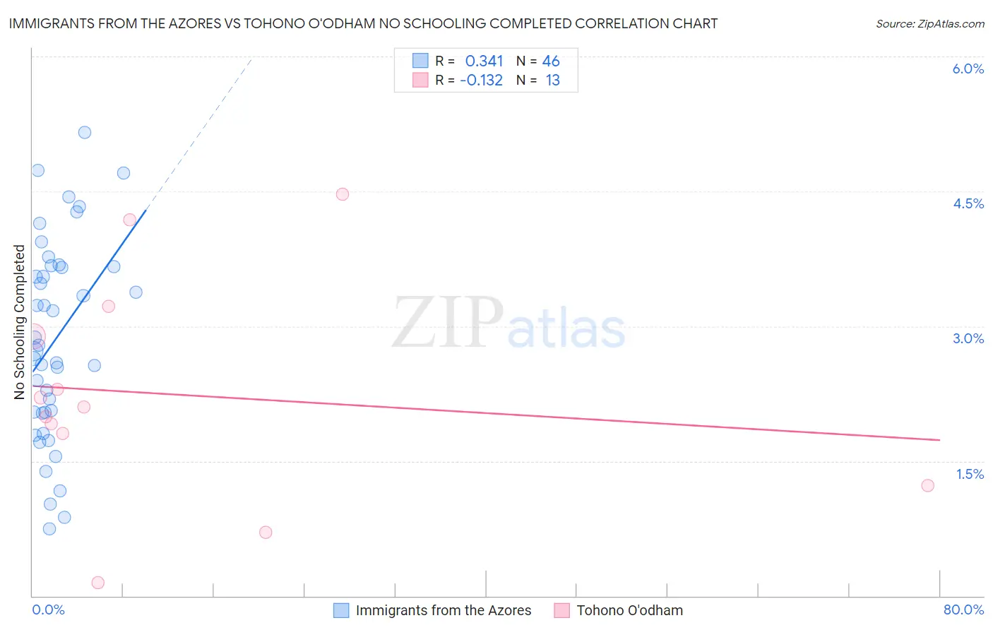 Immigrants from the Azores vs Tohono O'odham No Schooling Completed