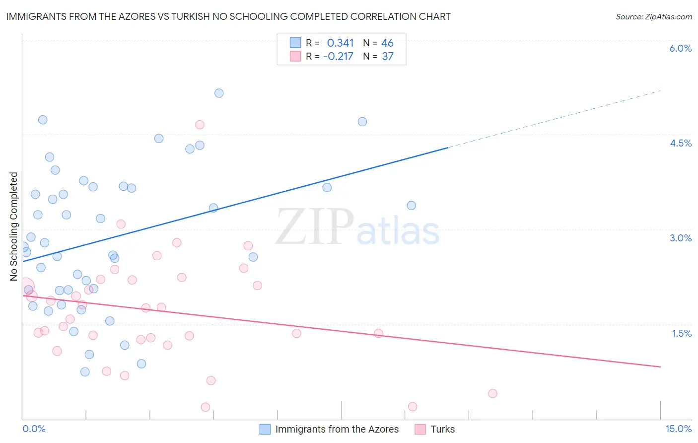 Immigrants from the Azores vs Turkish No Schooling Completed