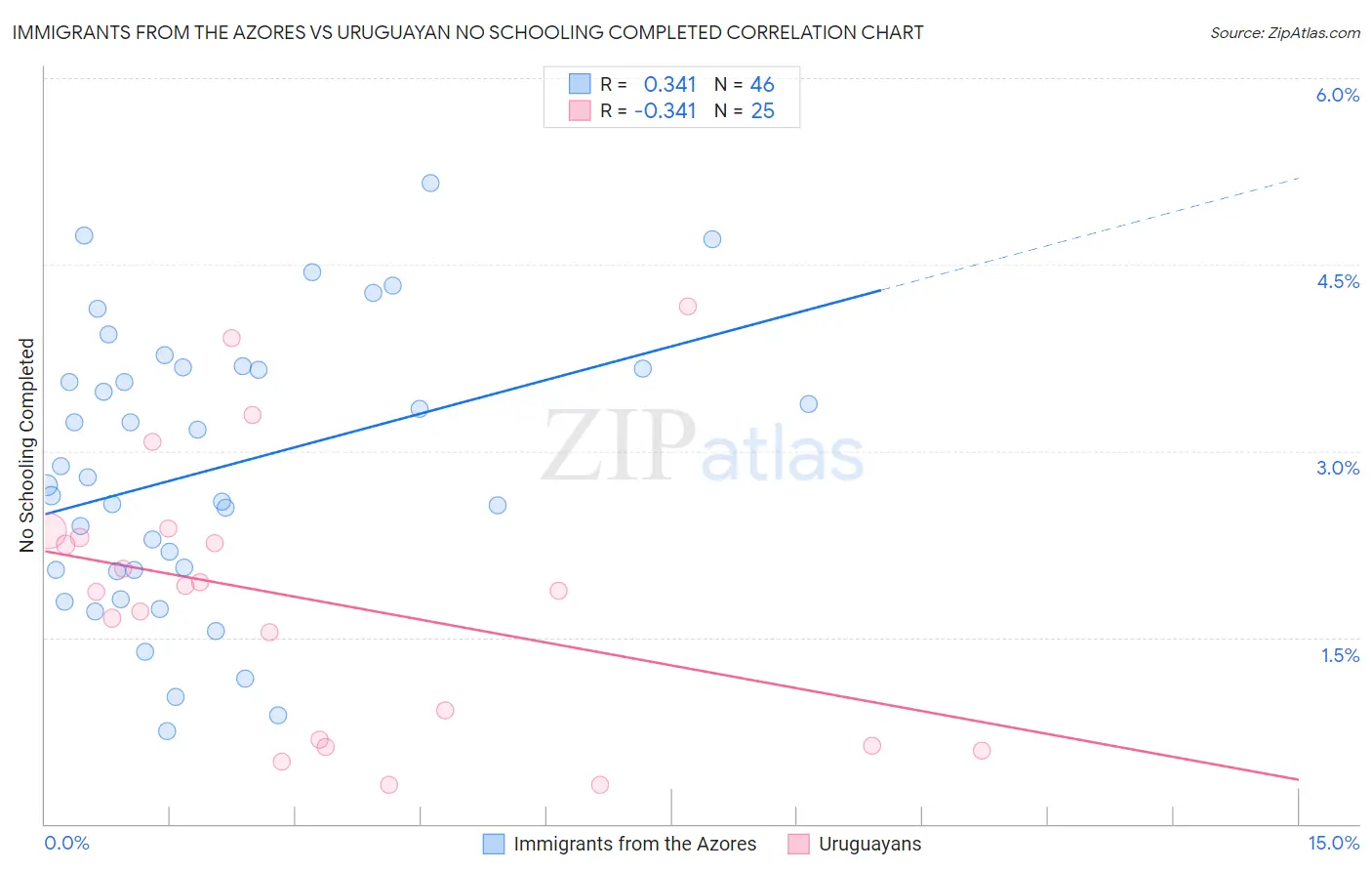 Immigrants from the Azores vs Uruguayan No Schooling Completed