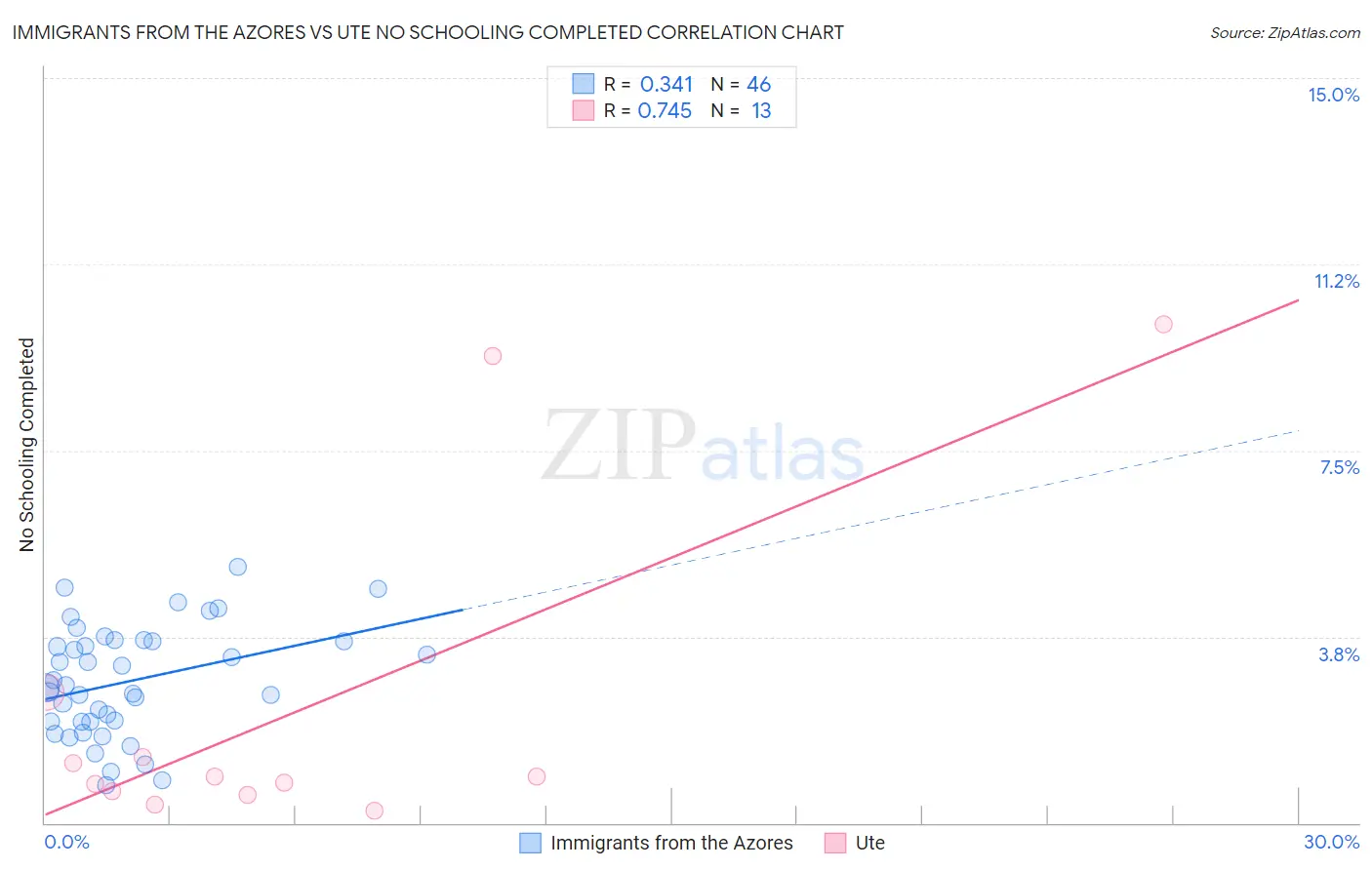 Immigrants from the Azores vs Ute No Schooling Completed