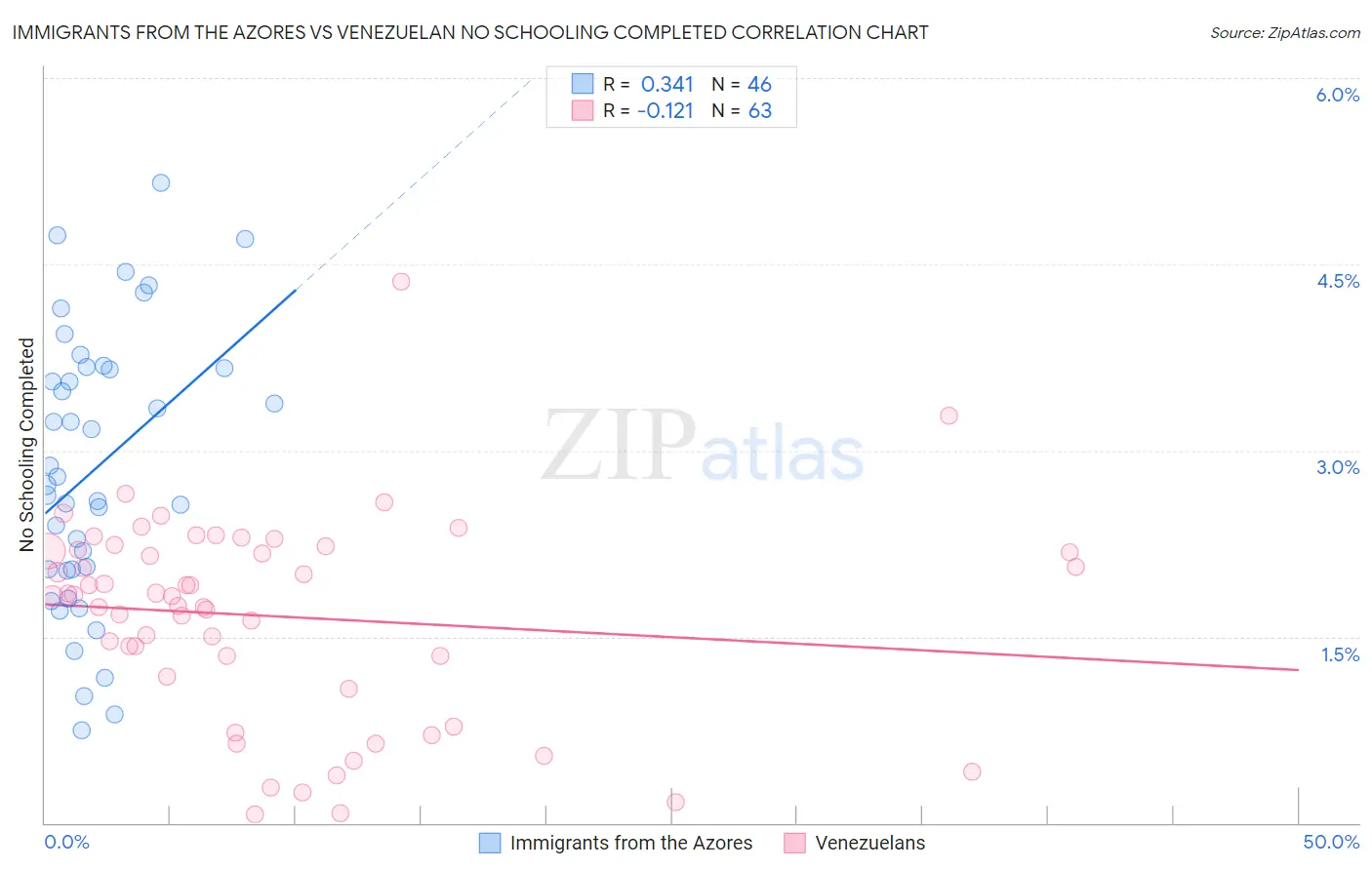 Immigrants from the Azores vs Venezuelan No Schooling Completed