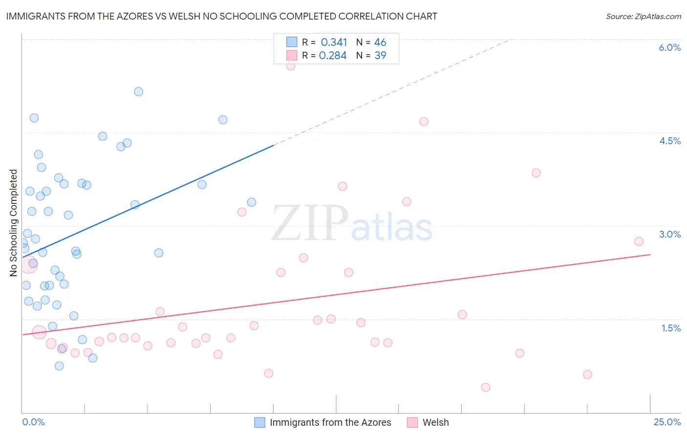 Immigrants from the Azores vs Welsh No Schooling Completed