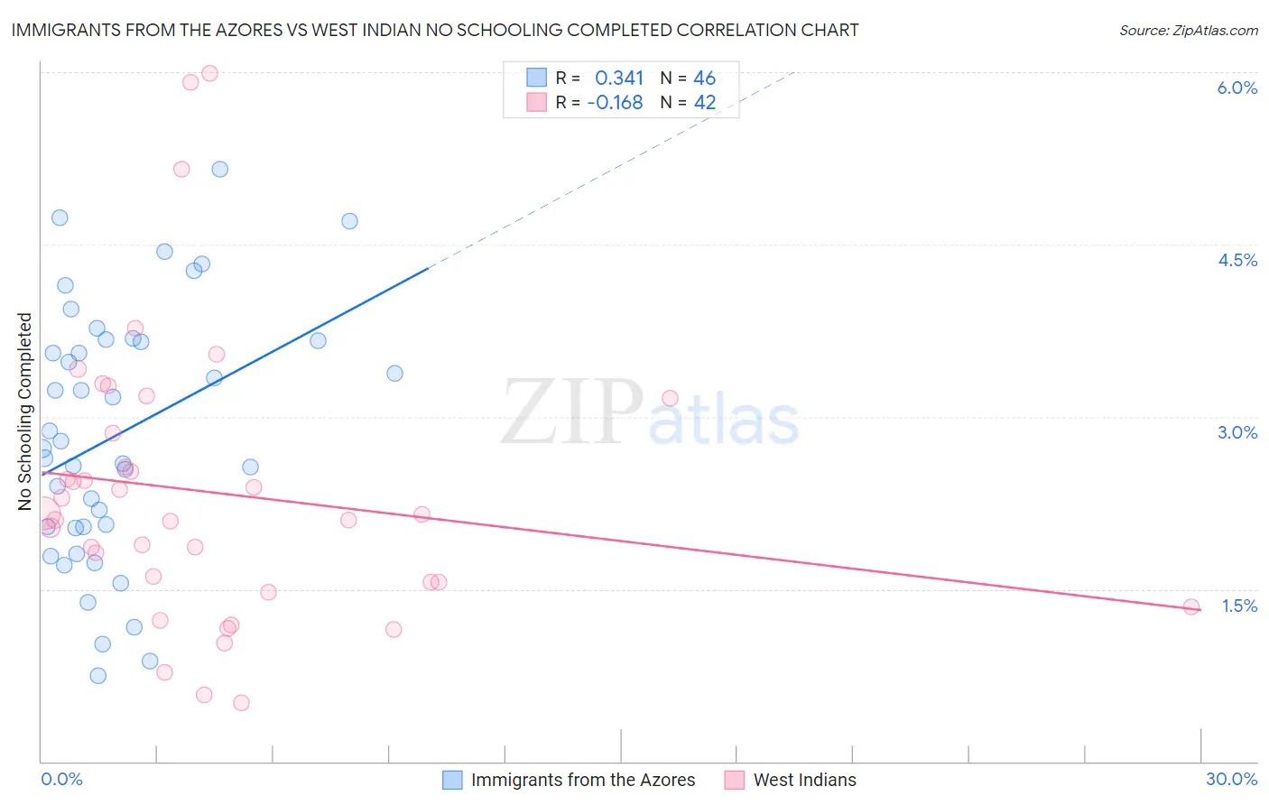 Immigrants from the Azores vs West Indian No Schooling Completed