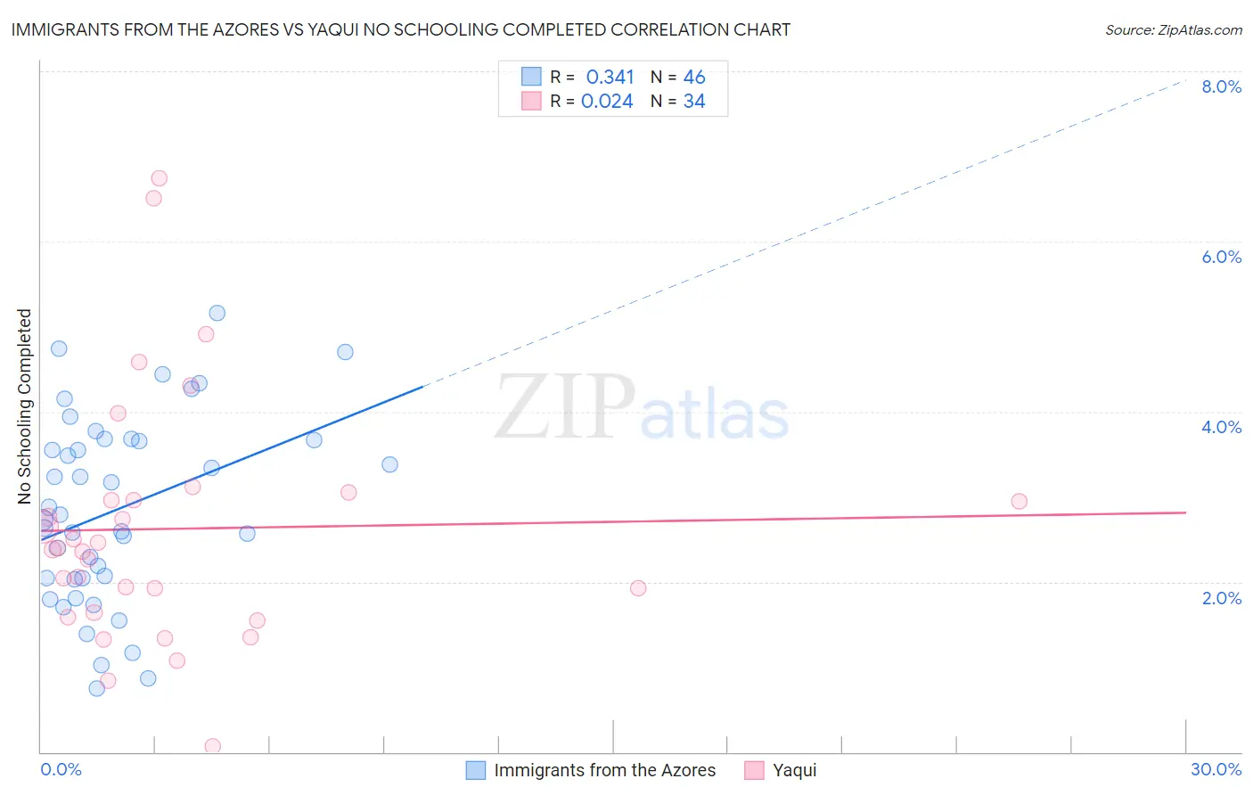 Immigrants from the Azores vs Yaqui No Schooling Completed