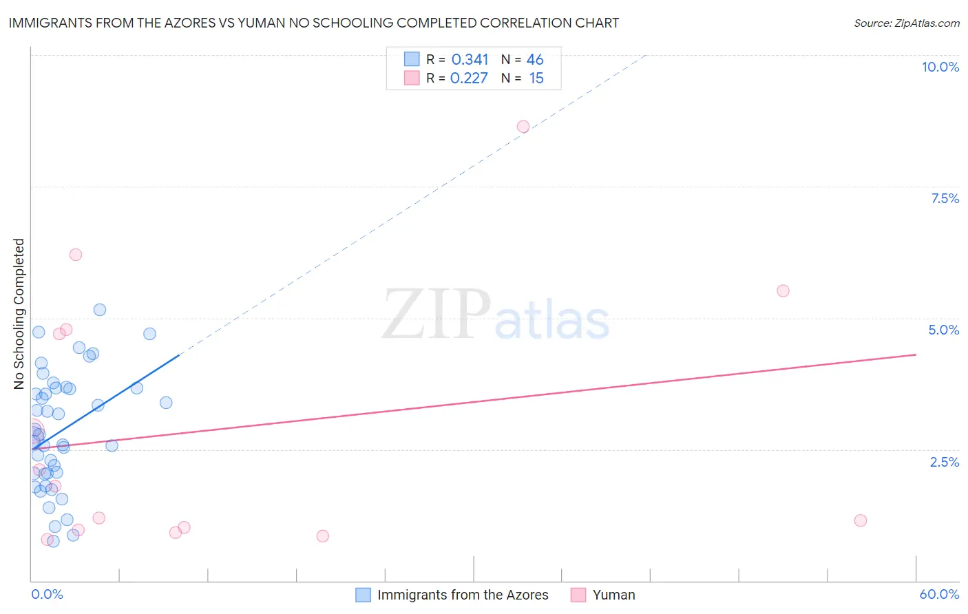 Immigrants from the Azores vs Yuman No Schooling Completed