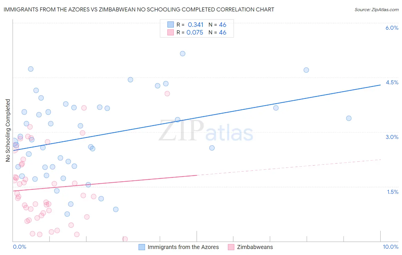 Immigrants from the Azores vs Zimbabwean No Schooling Completed