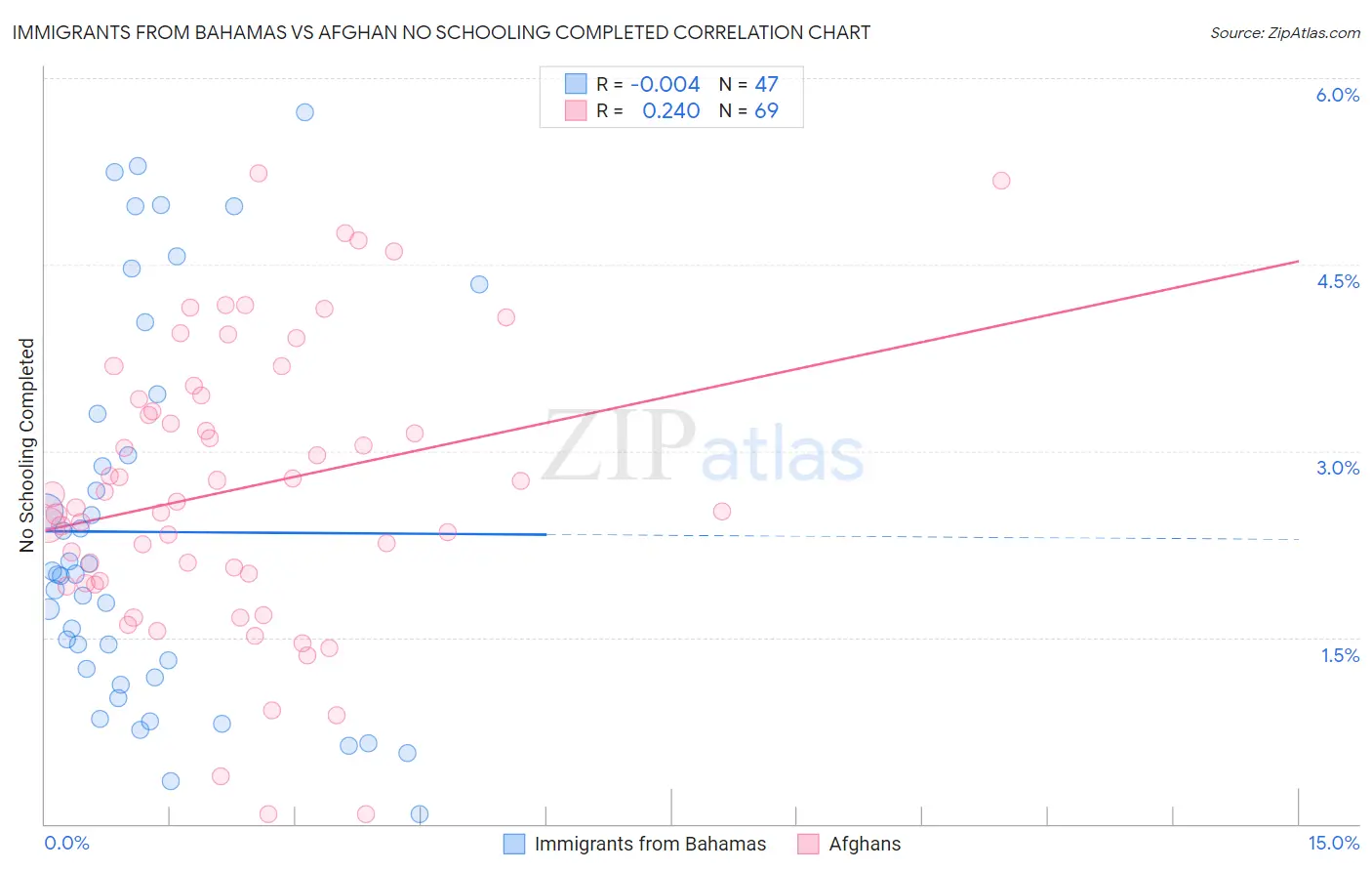 Immigrants from Bahamas vs Afghan No Schooling Completed