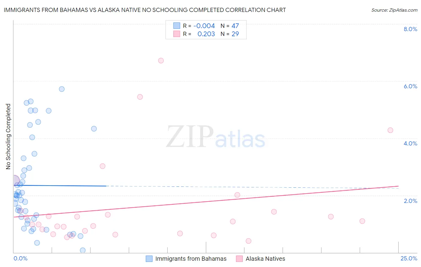 Immigrants from Bahamas vs Alaska Native No Schooling Completed