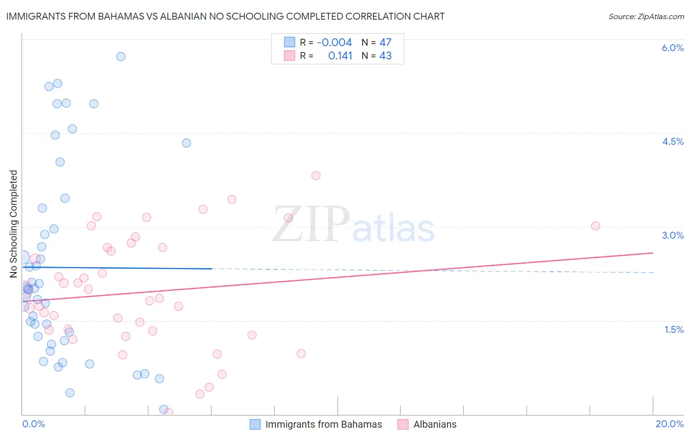 Immigrants from Bahamas vs Albanian No Schooling Completed