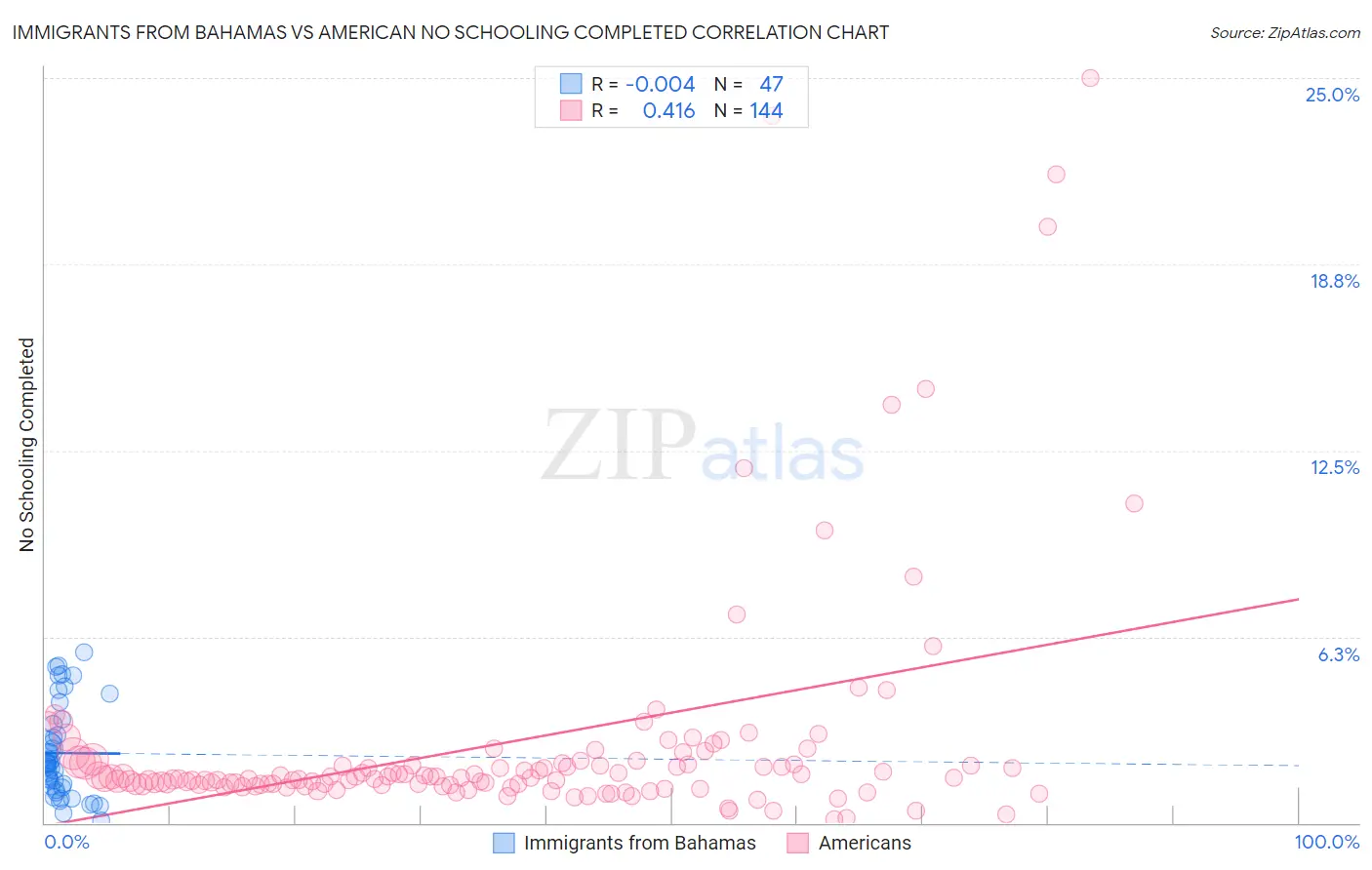 Immigrants from Bahamas vs American No Schooling Completed