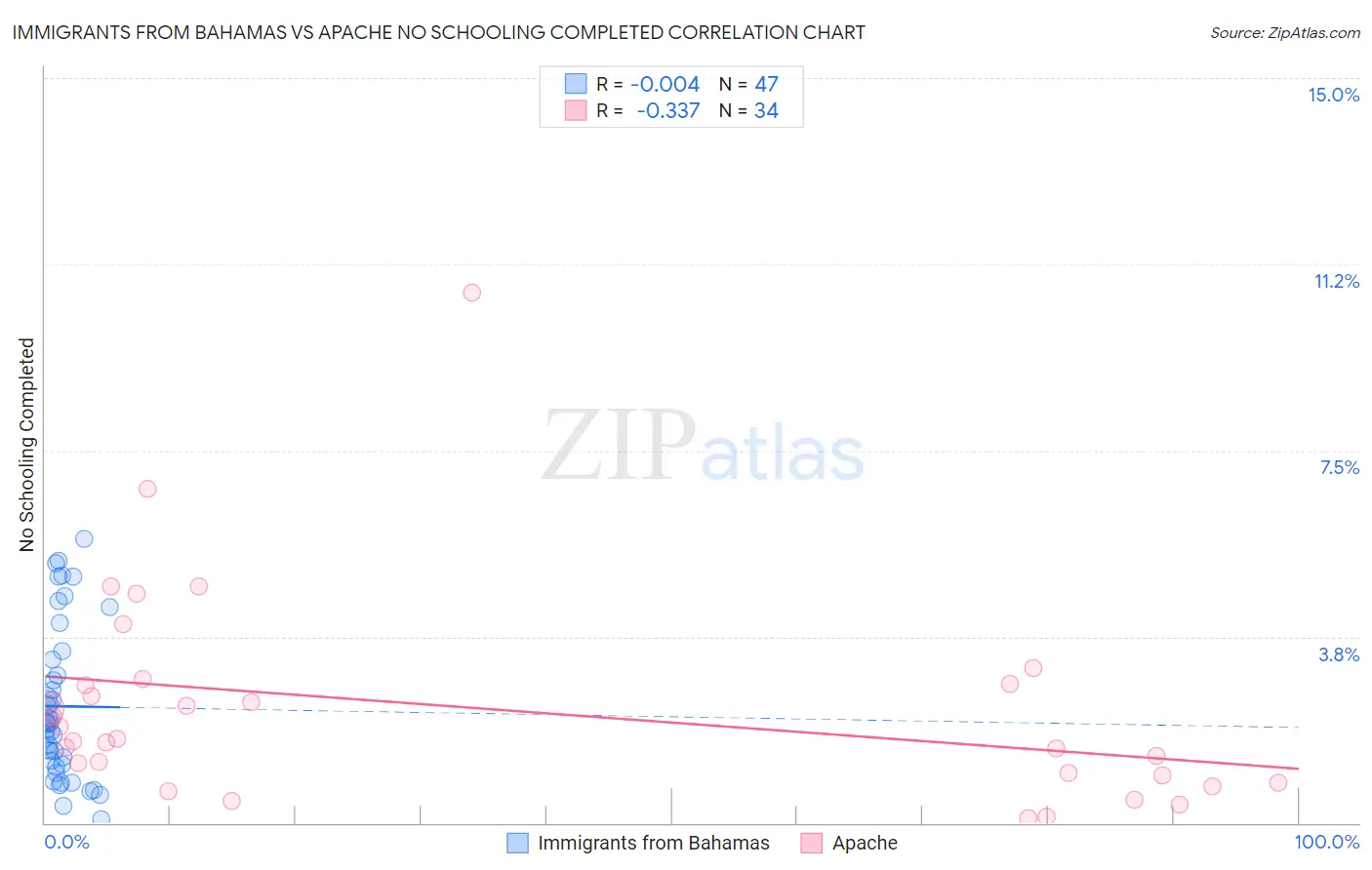 Immigrants from Bahamas vs Apache No Schooling Completed