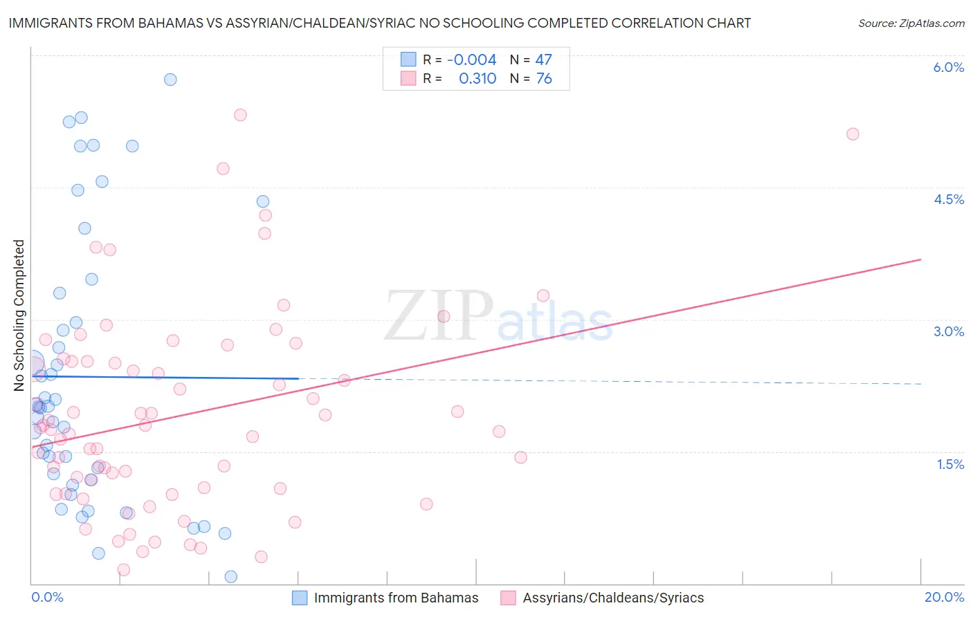 Immigrants from Bahamas vs Assyrian/Chaldean/Syriac No Schooling Completed