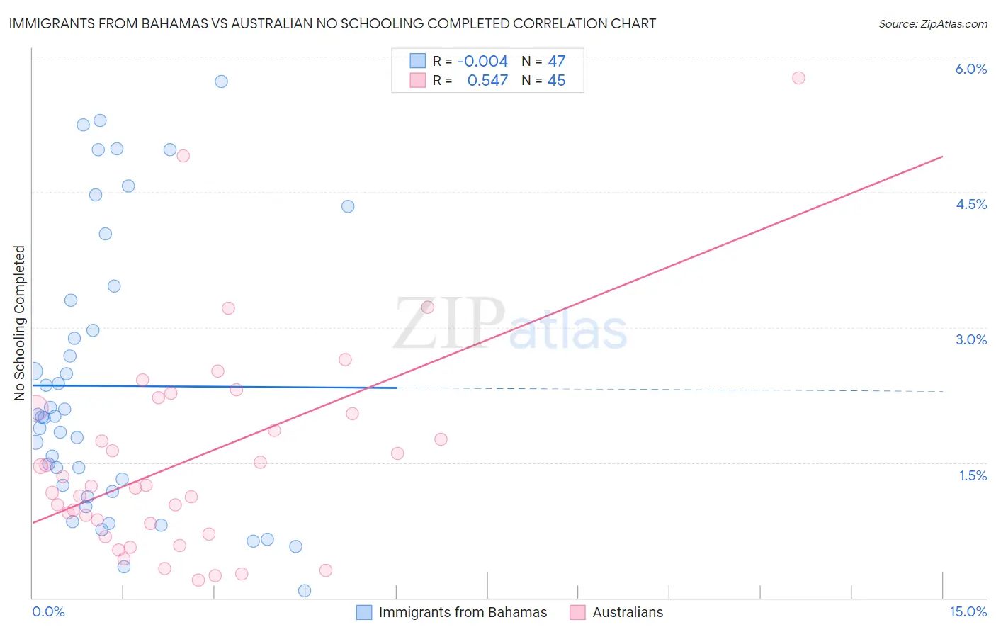 Immigrants from Bahamas vs Australian No Schooling Completed