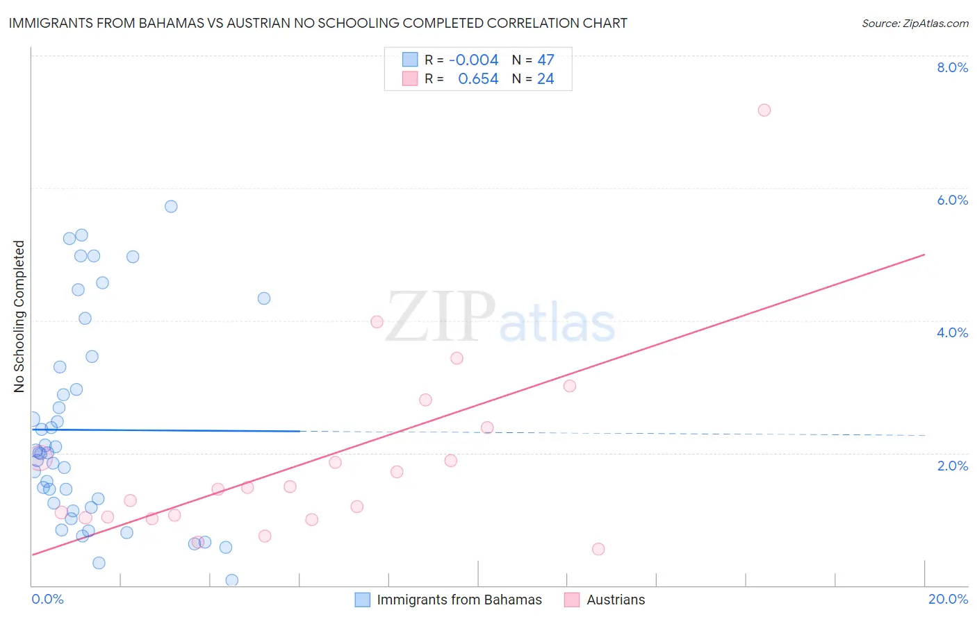 Immigrants from Bahamas vs Austrian No Schooling Completed