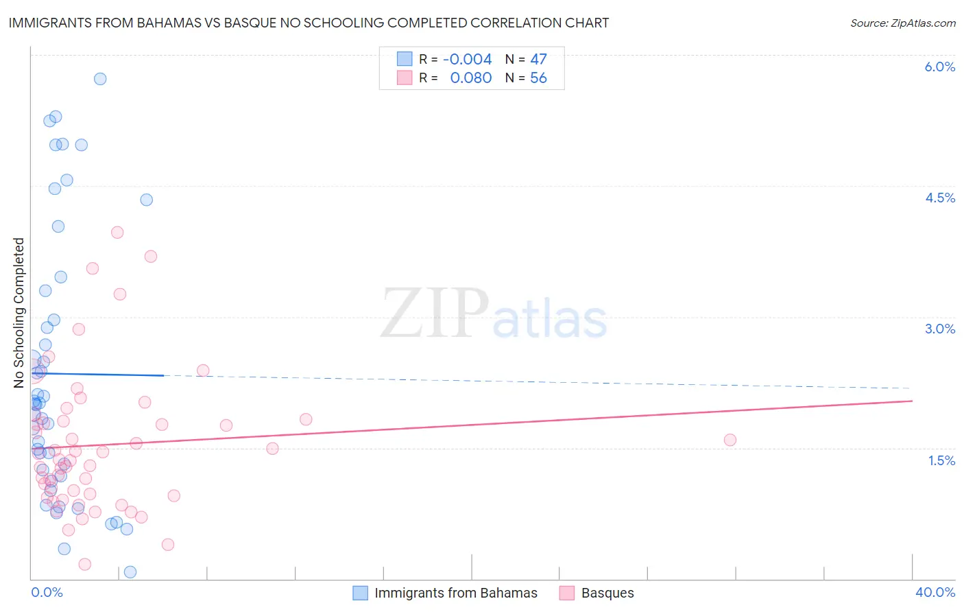 Immigrants from Bahamas vs Basque No Schooling Completed