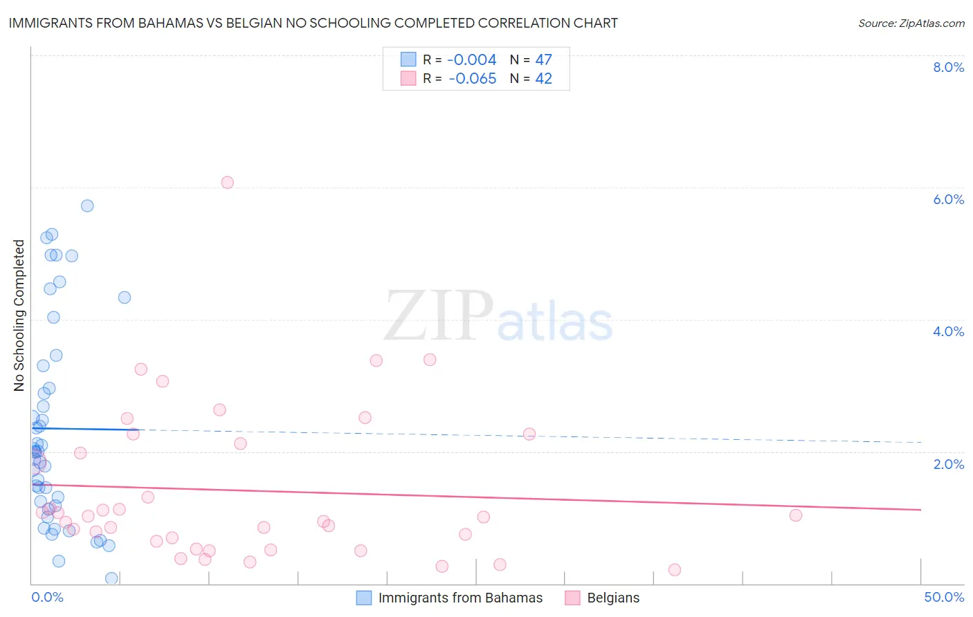 Immigrants from Bahamas vs Belgian No Schooling Completed