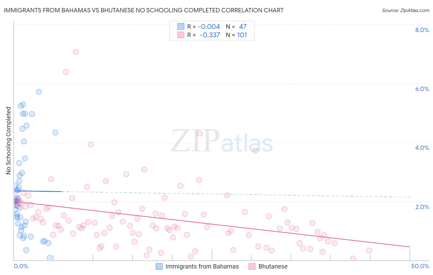 Immigrants from Bahamas vs Bhutanese No Schooling Completed