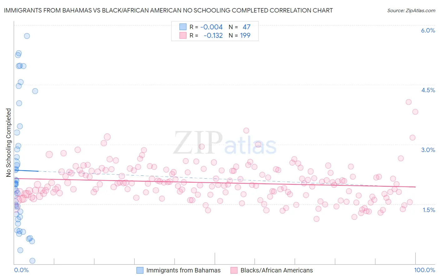 Immigrants from Bahamas vs Black/African American No Schooling Completed