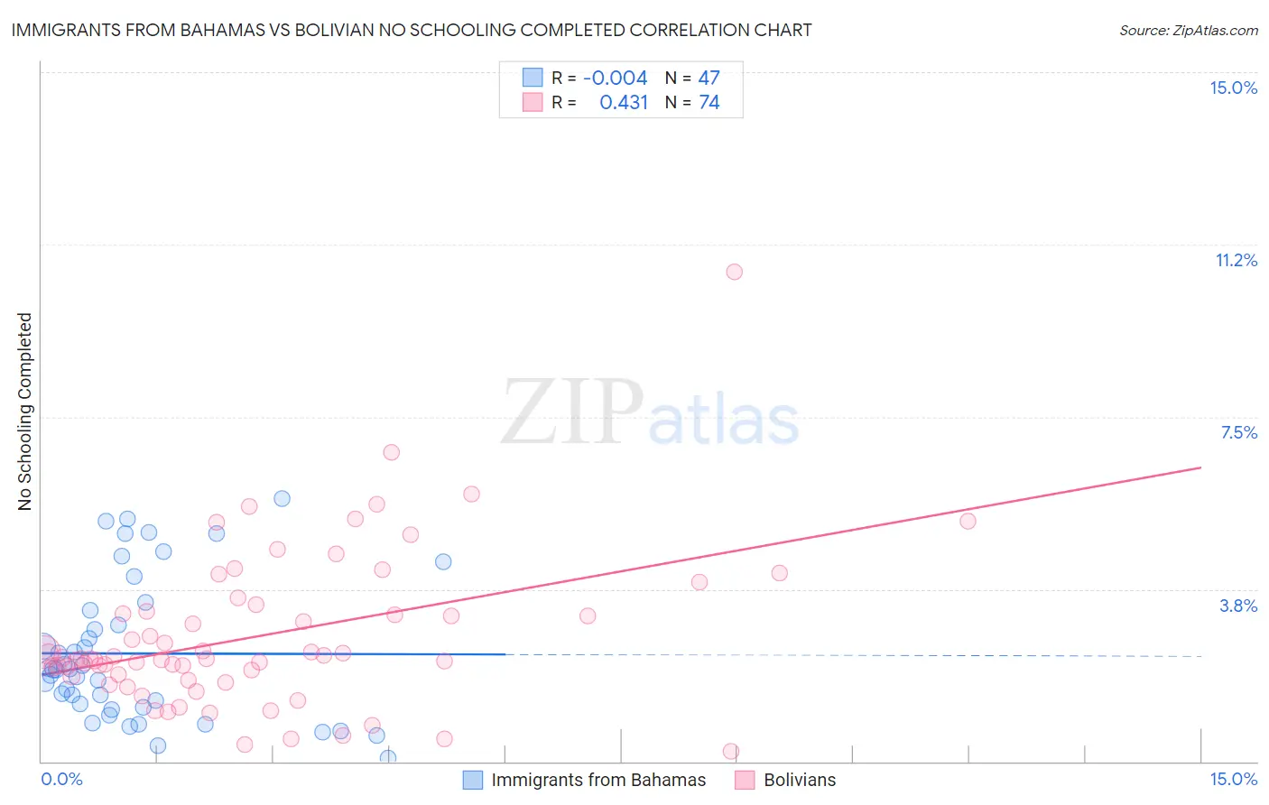 Immigrants from Bahamas vs Bolivian No Schooling Completed