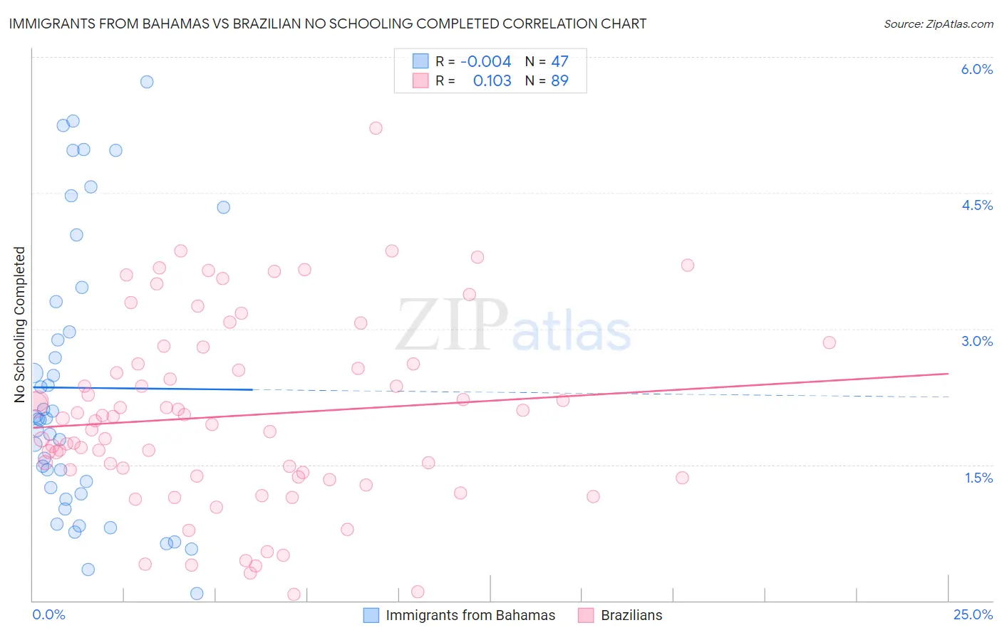Immigrants from Bahamas vs Brazilian No Schooling Completed