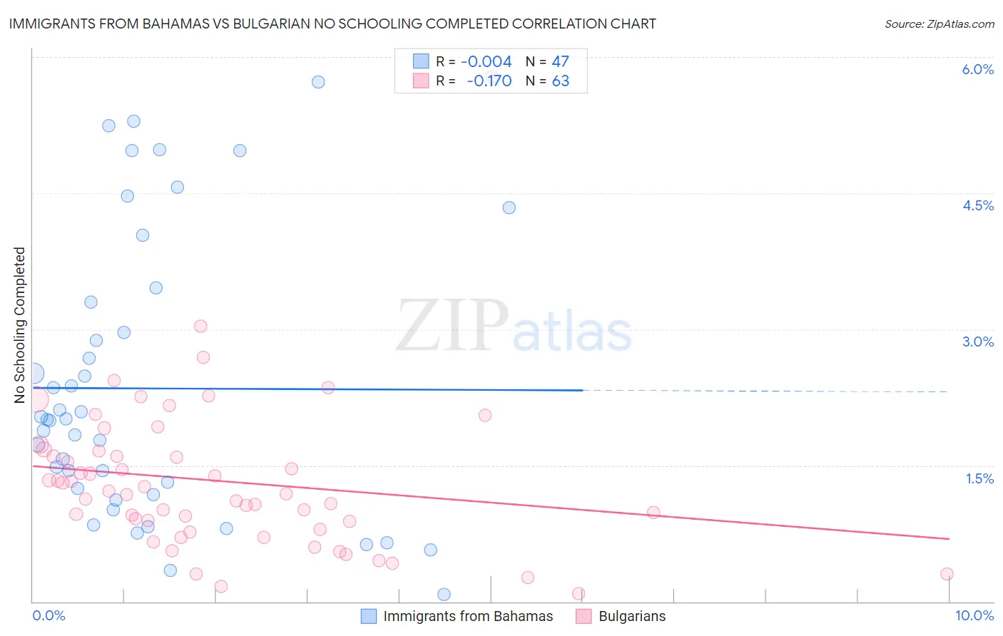Immigrants from Bahamas vs Bulgarian No Schooling Completed