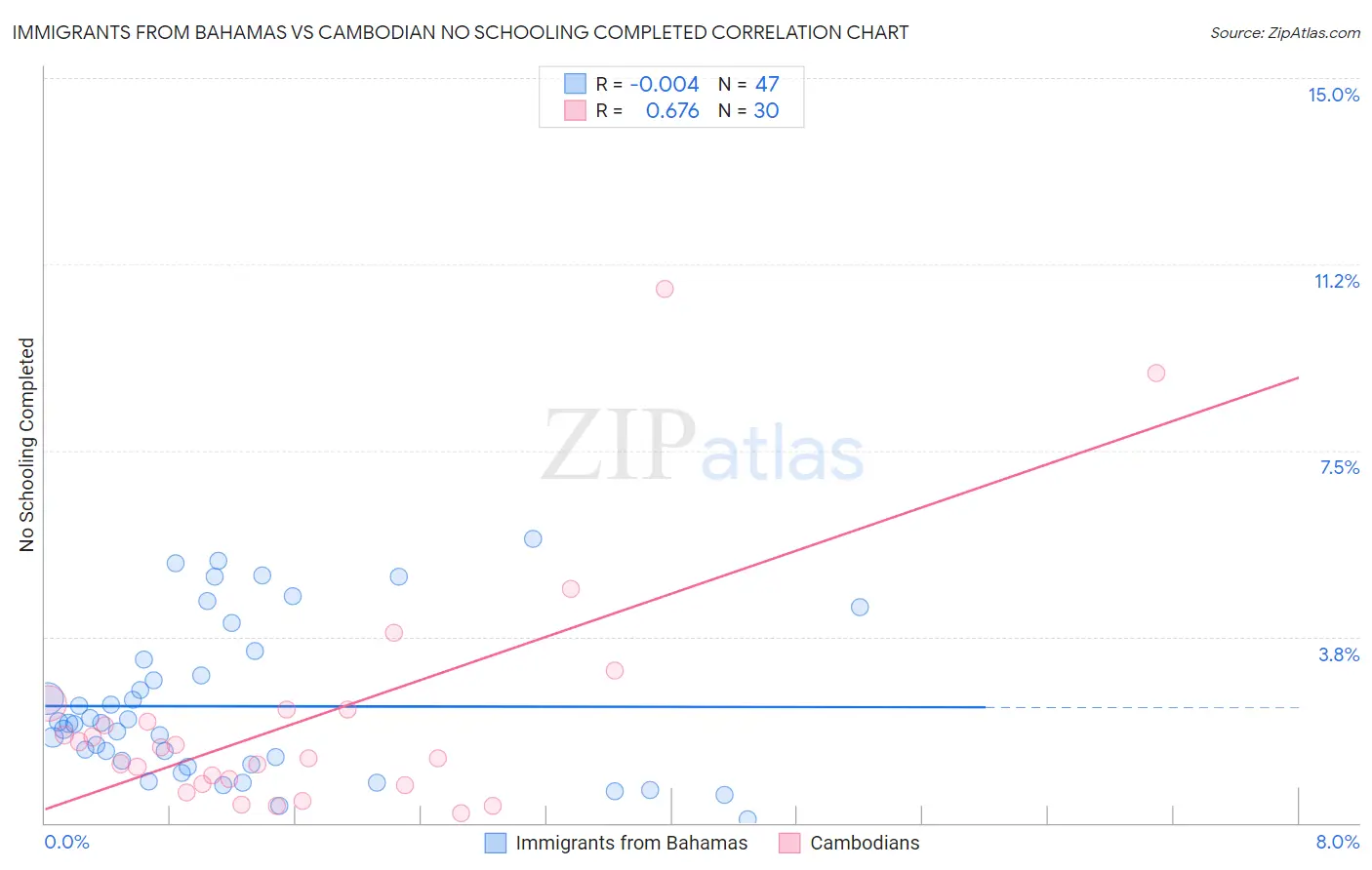 Immigrants from Bahamas vs Cambodian No Schooling Completed