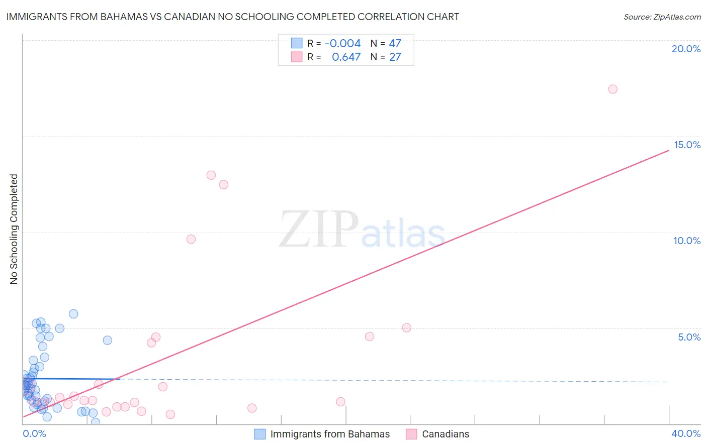 Immigrants from Bahamas vs Canadian No Schooling Completed