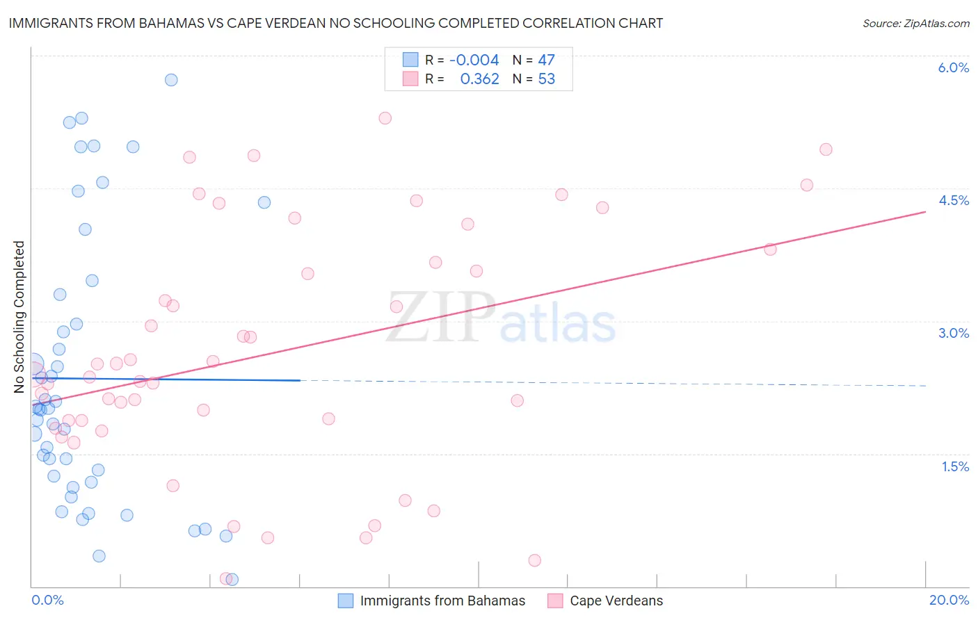 Immigrants from Bahamas vs Cape Verdean No Schooling Completed