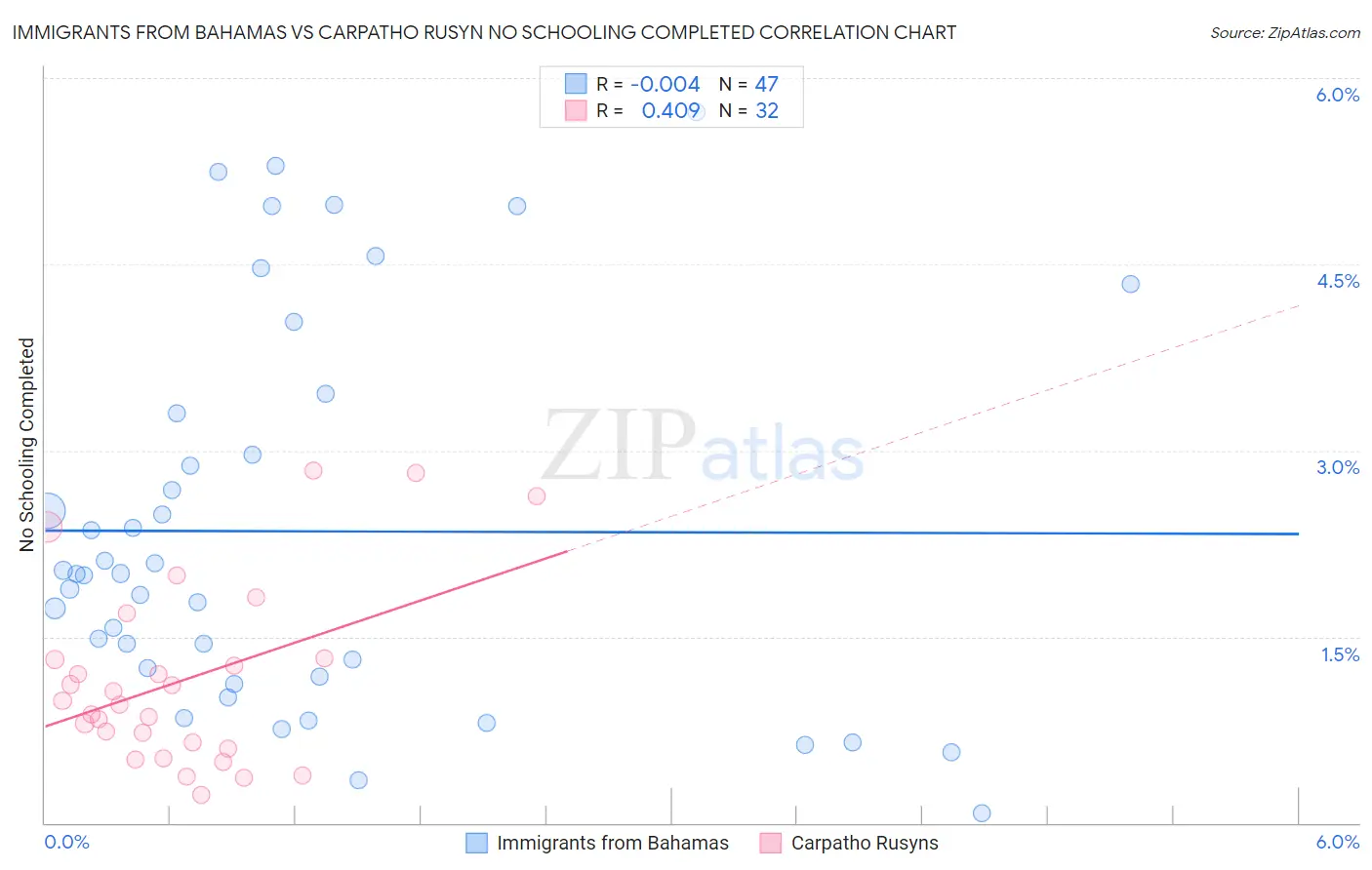 Immigrants from Bahamas vs Carpatho Rusyn No Schooling Completed